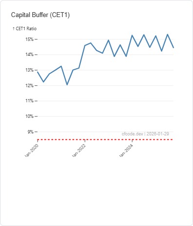 CET1 Ratio for CIMB
