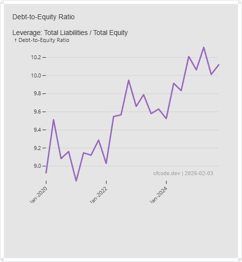 Debt-to-Equity Ratio for Public Bank