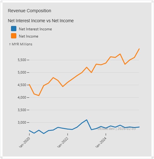 Net Income for CIMB