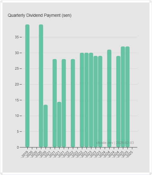 Maybank Dividend Payout Ratio